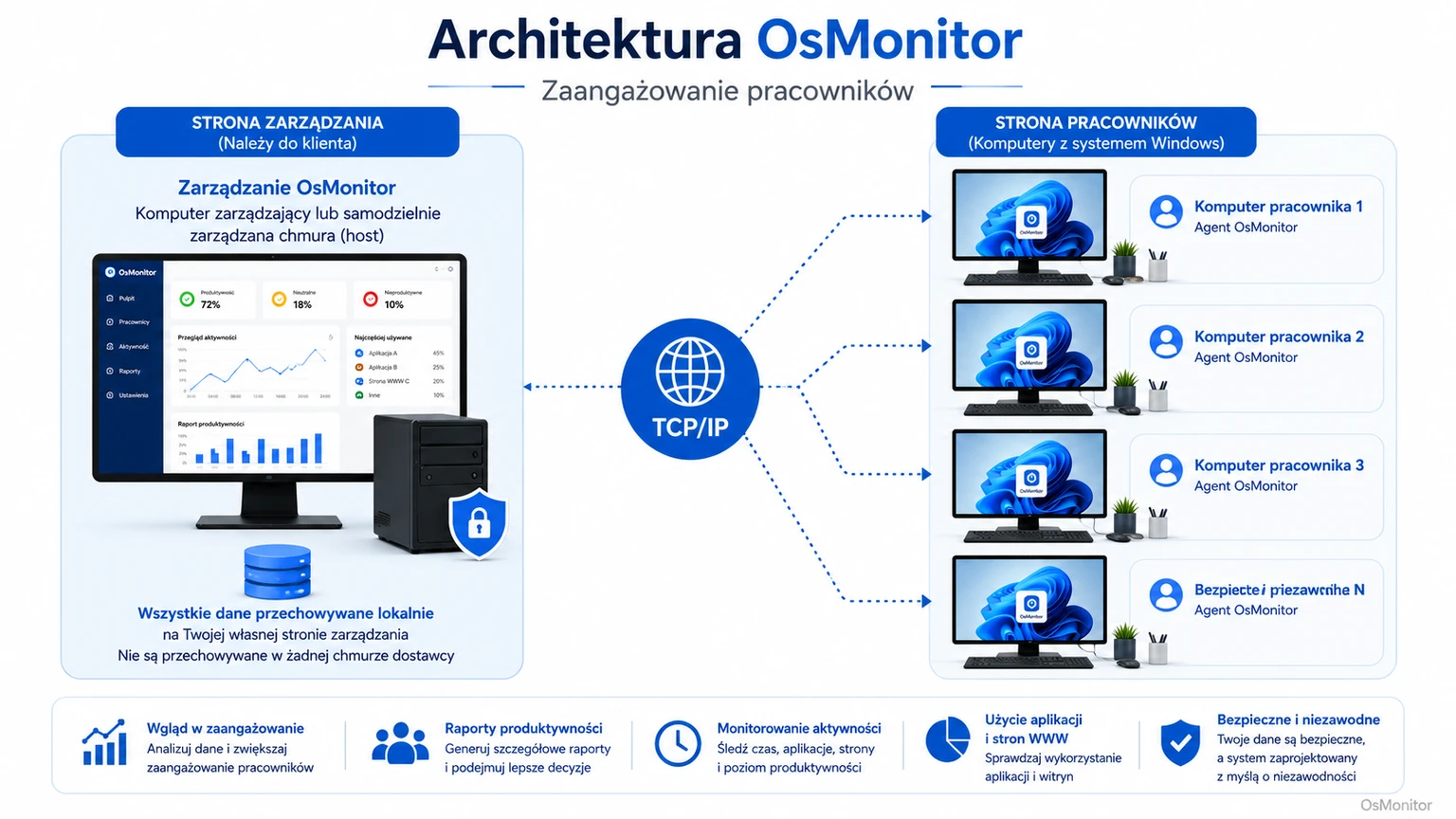 Architektura klient-serwer OsMonitor w służbie zaangażowania zespołu
