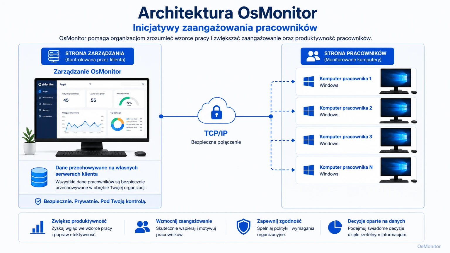 Architektura klient-serwer OsMonitor wspierająca zaangażowanie pracowników