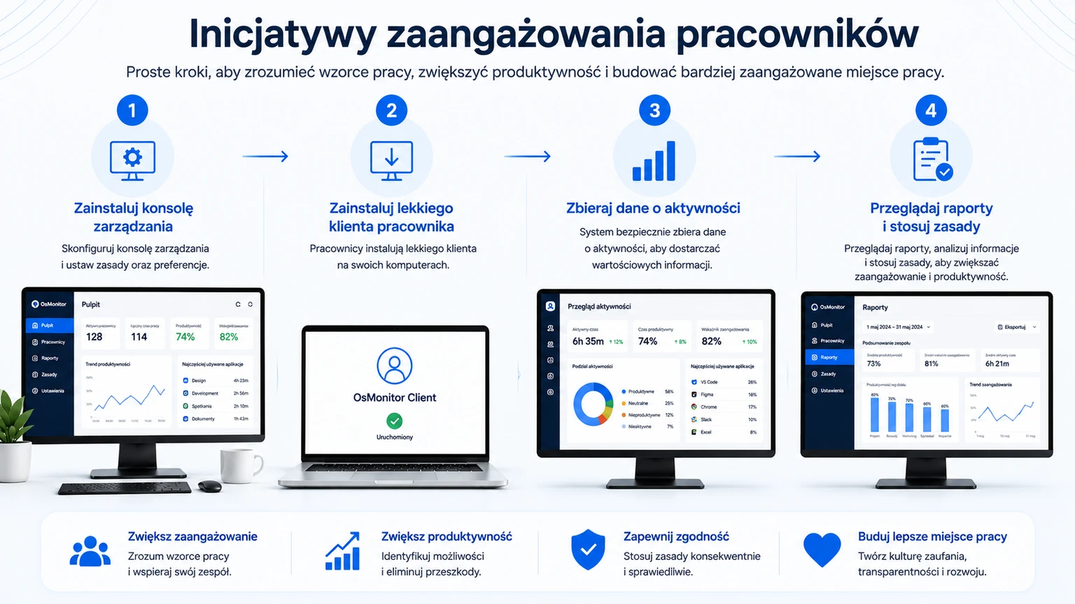 Schemat przepływu sygnałów o aktywności wspierających inicjatywy angażujące