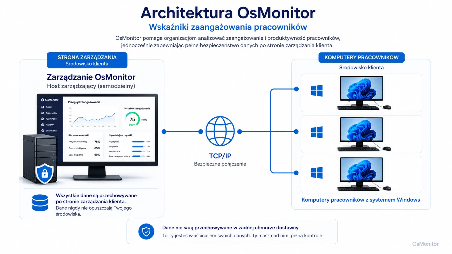 Architektura klient-serwer OsMonitor w systemie zarządzania pracownikami