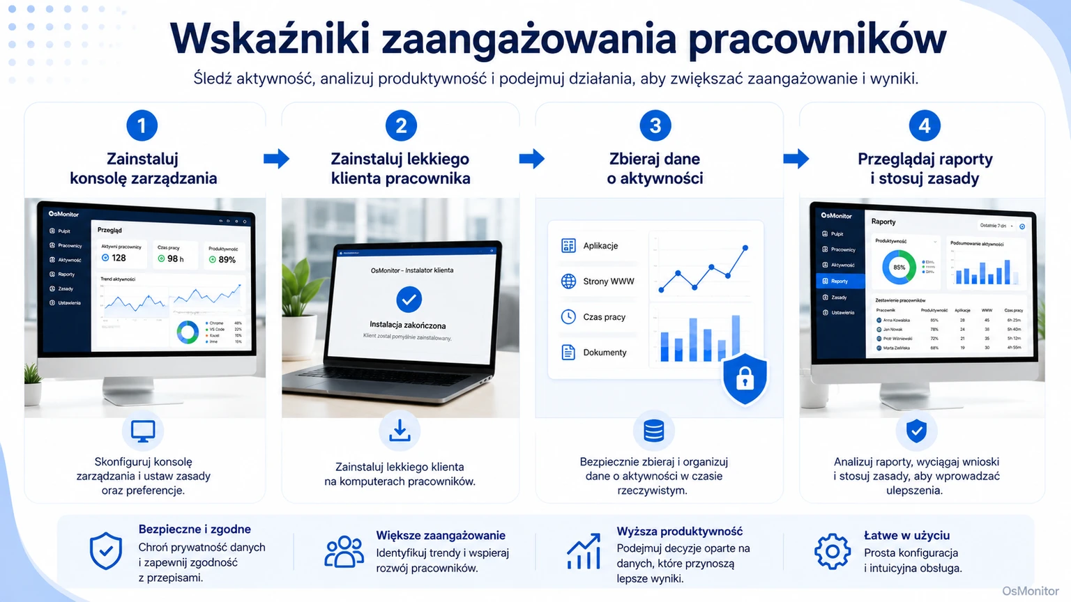 Schemat obrazujący analizę wskaźników zaangażowania pracowników