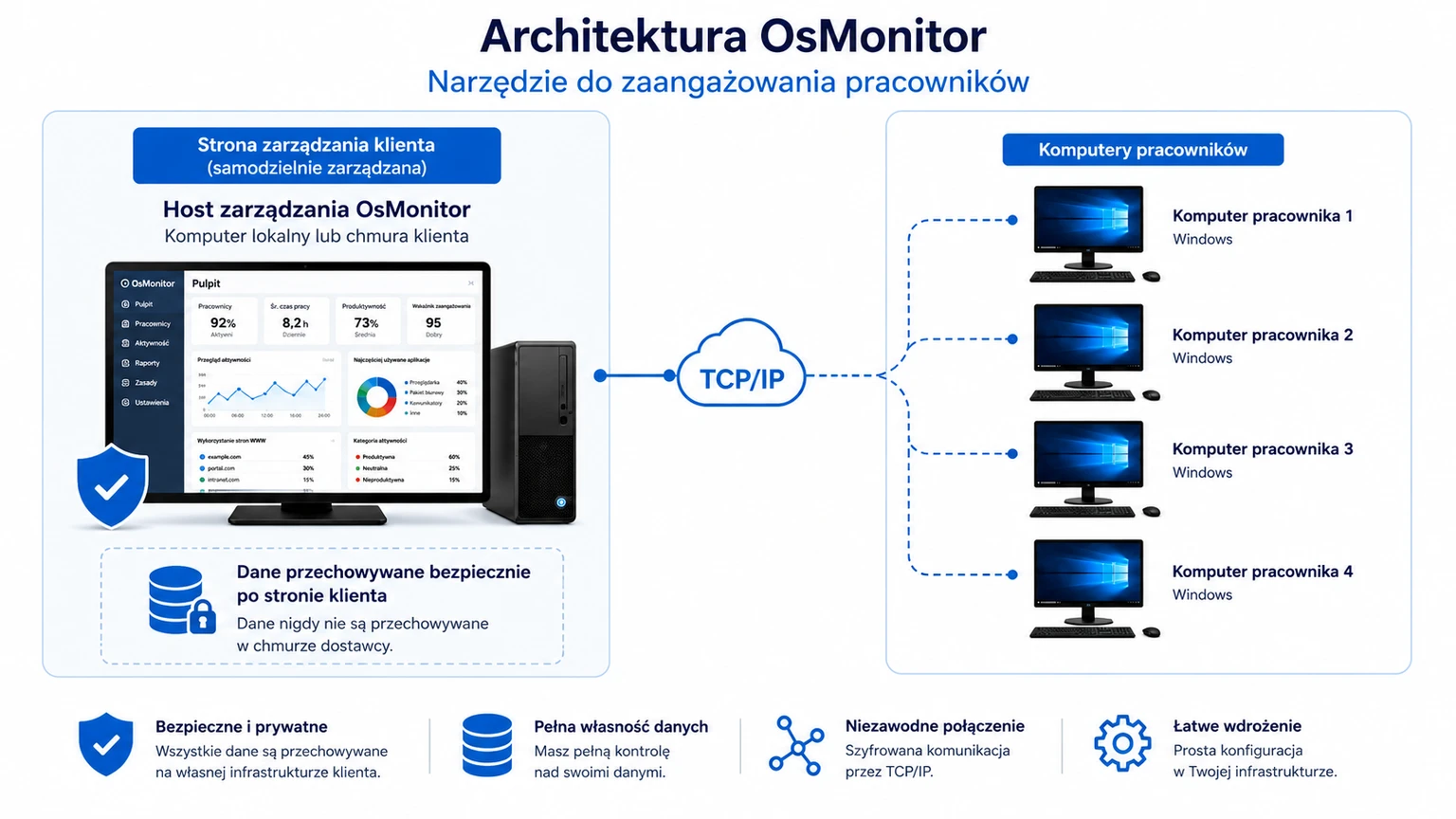 Architektura klient-serwer OsMonitor wspierająca zaangażowanie