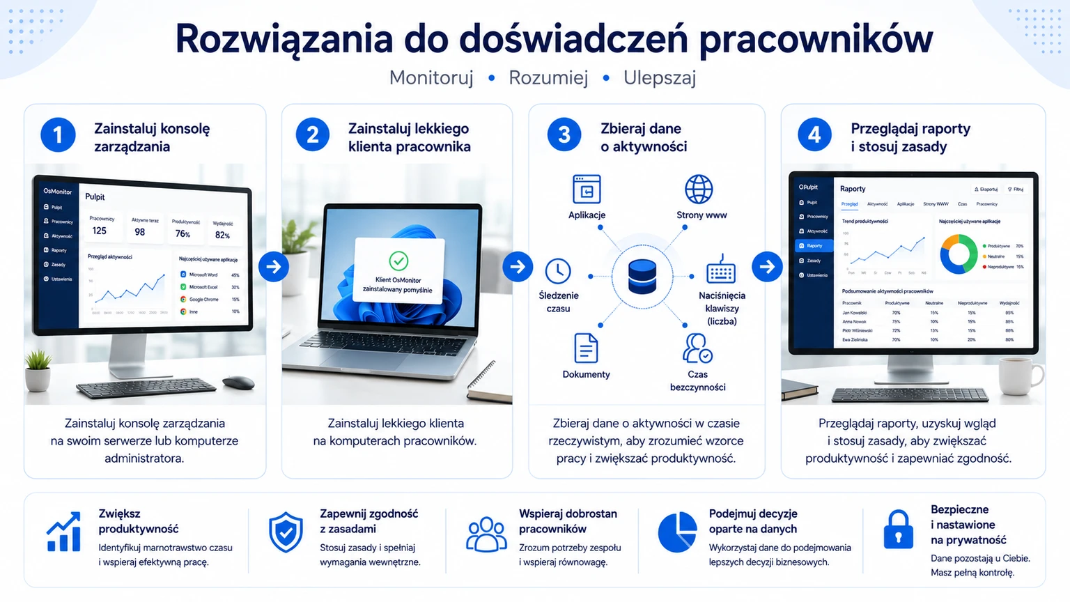 Schemat przepływu sygnałów o aktywności w rozwiązaniach employee experience