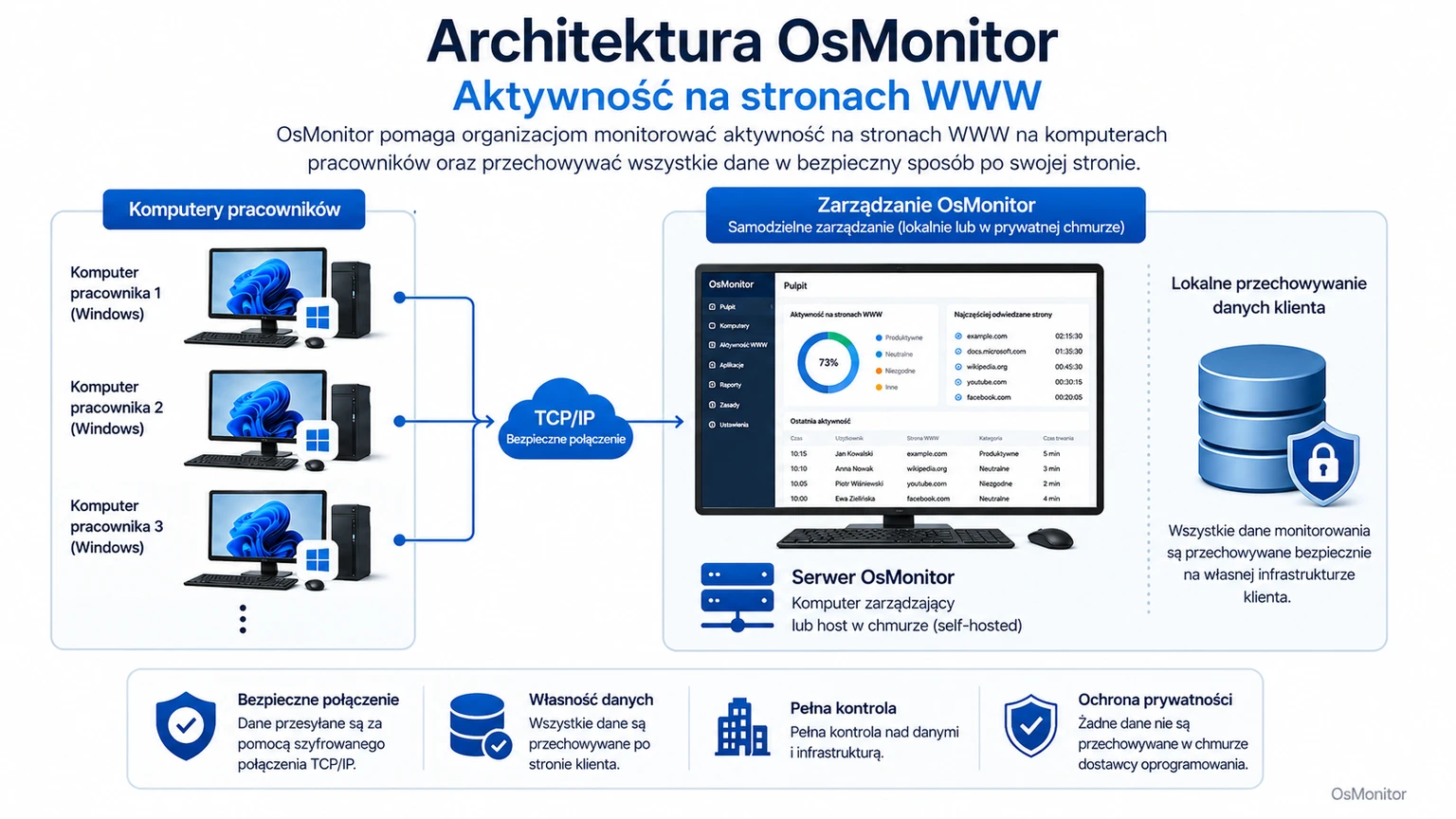 Architektura klient-serwer programu OsMonitor wspierającego monitorowanie stron internetowych w firmie