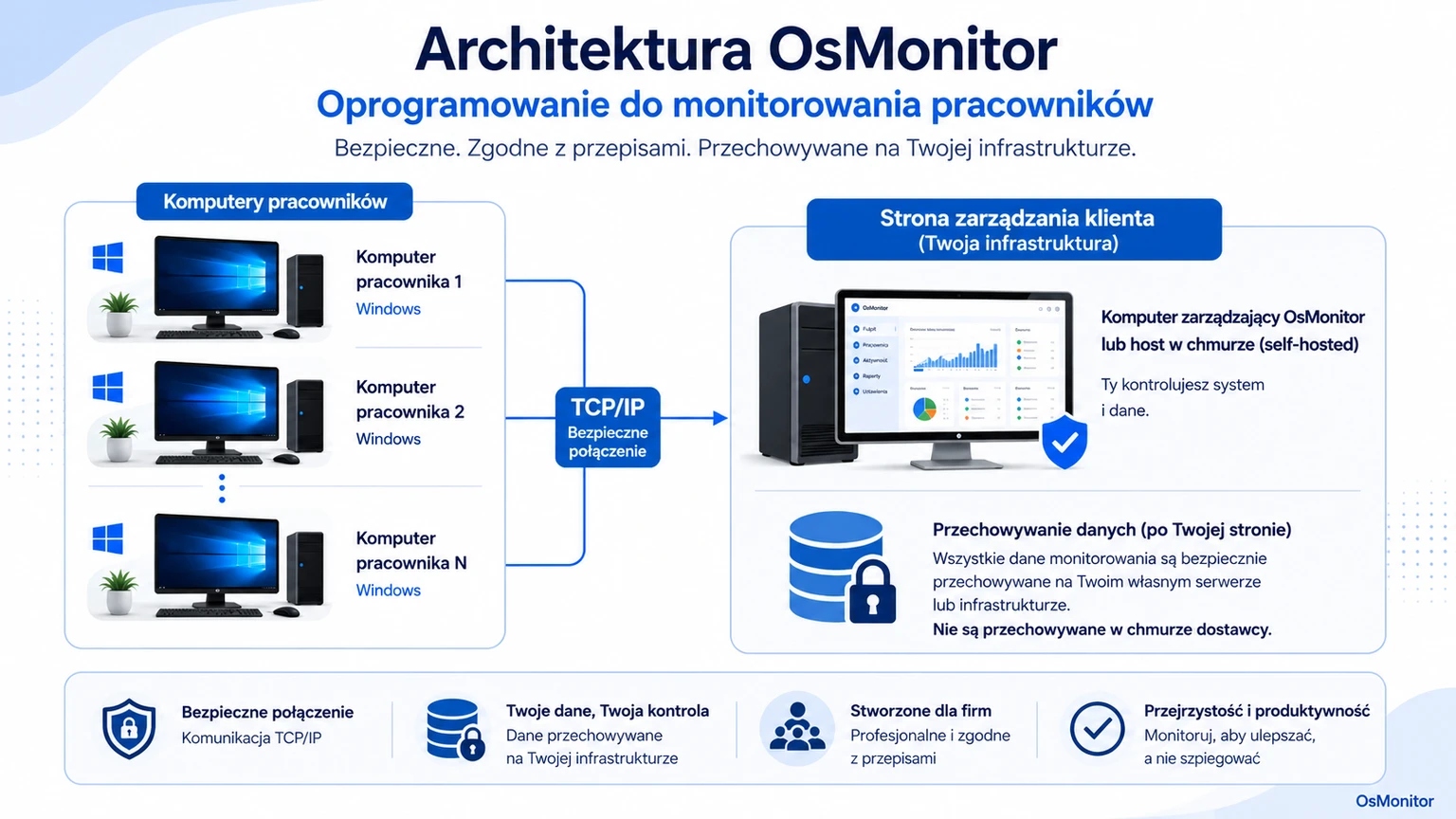 Architektura klient-serwer OsMonitor w systemie monitorowania pracowników