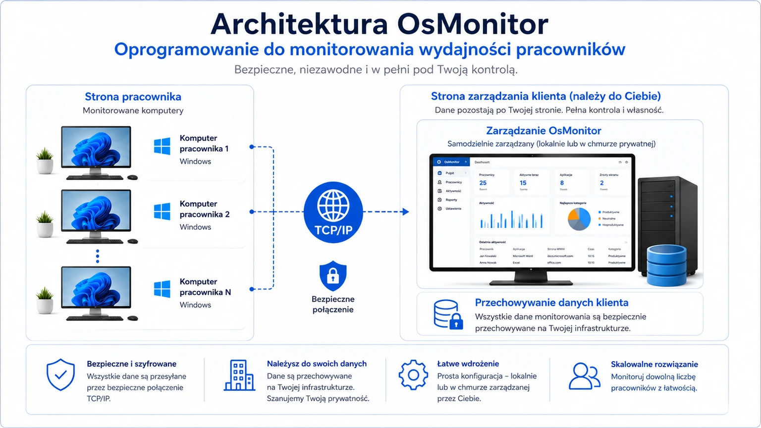 Architektura klient-serwer OsMonitor gwarantująca kontrolę nad danymi