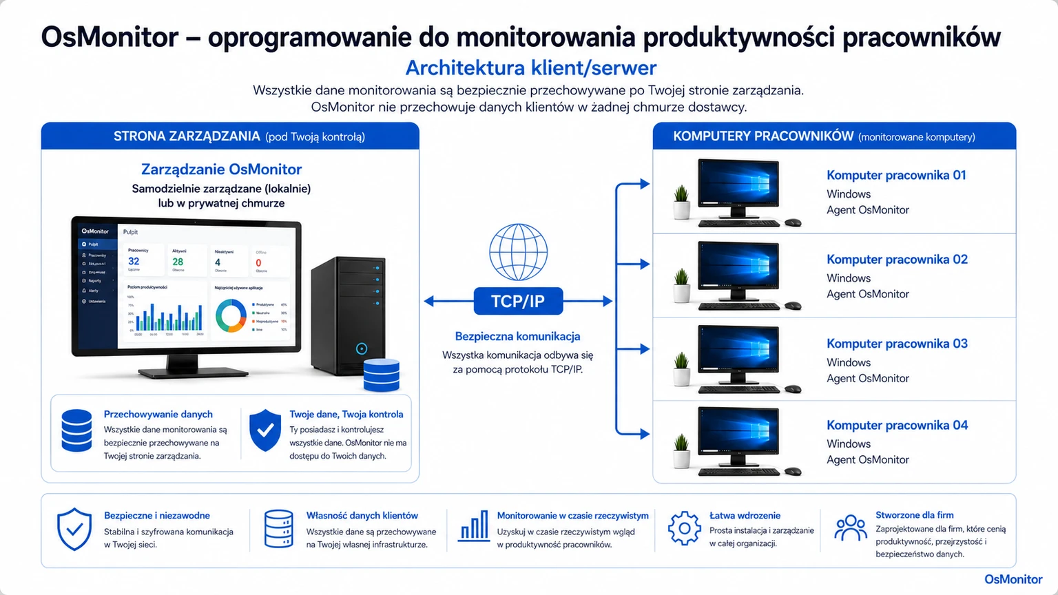 Architektura klient-serwer oprogramowania OsMonitor