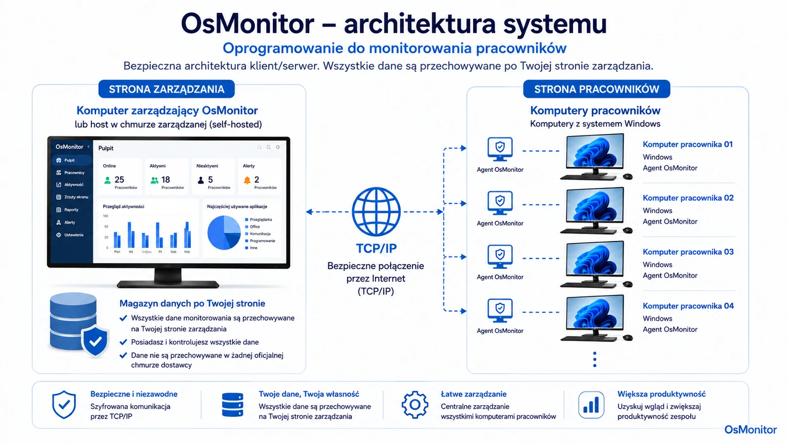 Architektura klient-serwer OsMonitor gwarantująca własność danych