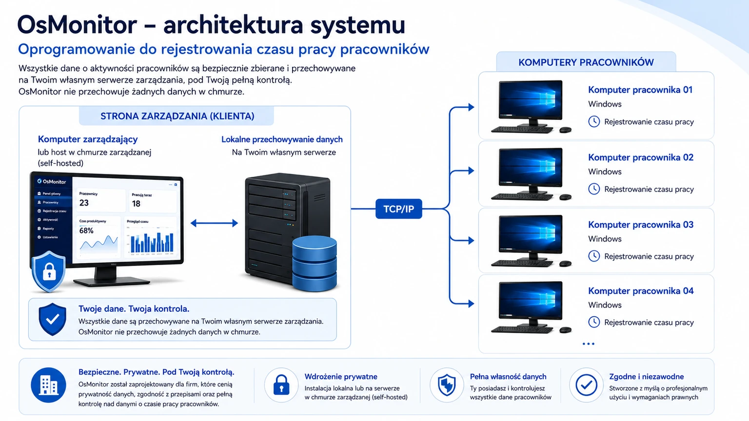 Architektura klient-serwer w OsMonitor