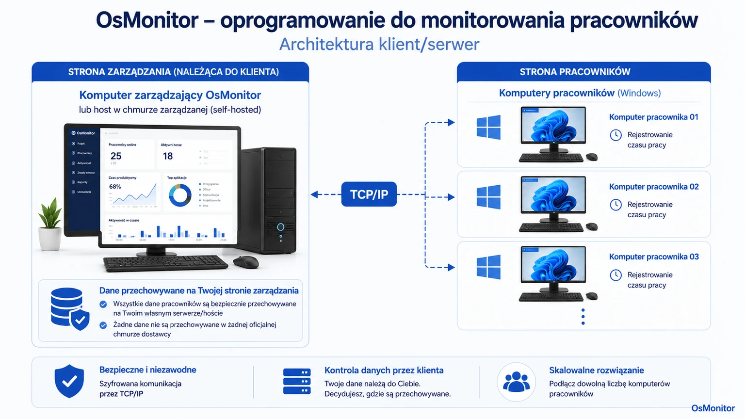 Architektura klient-serwer w systemie monitorowania pracowników OsMonitor
