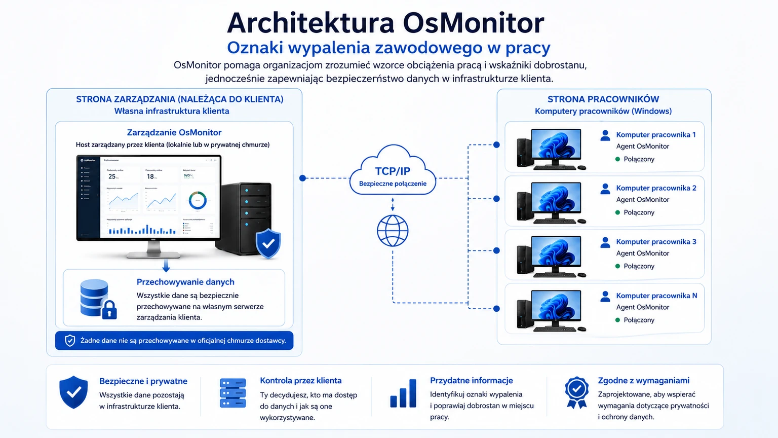 Architektura klient-serwer OsMonitor w służbie dobrostanu pracowników