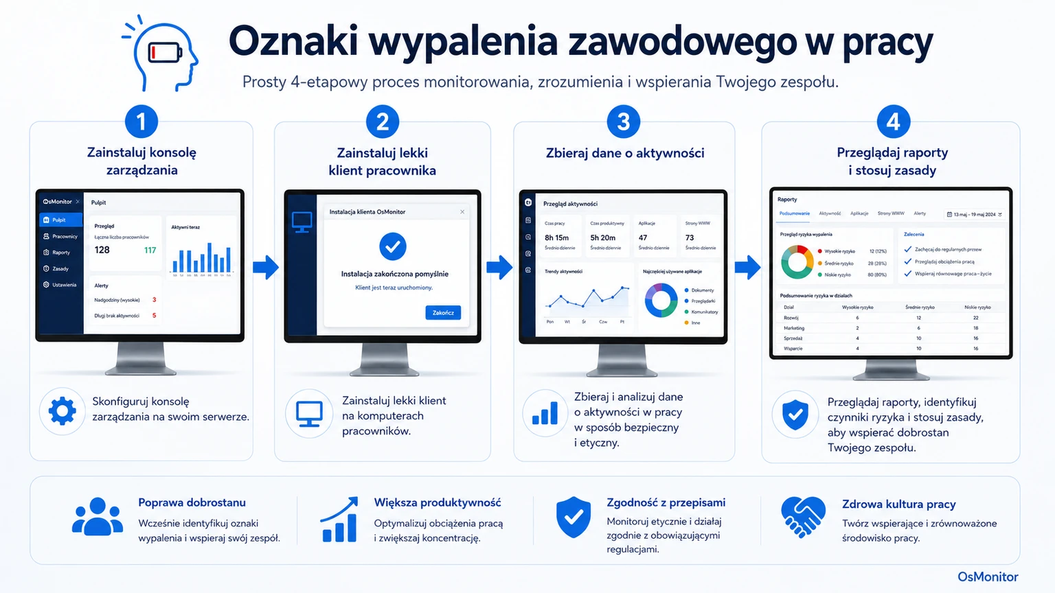 Schemat pokazujący jak sygnały z miejsca pracy wspierają identyfikację wypalenia