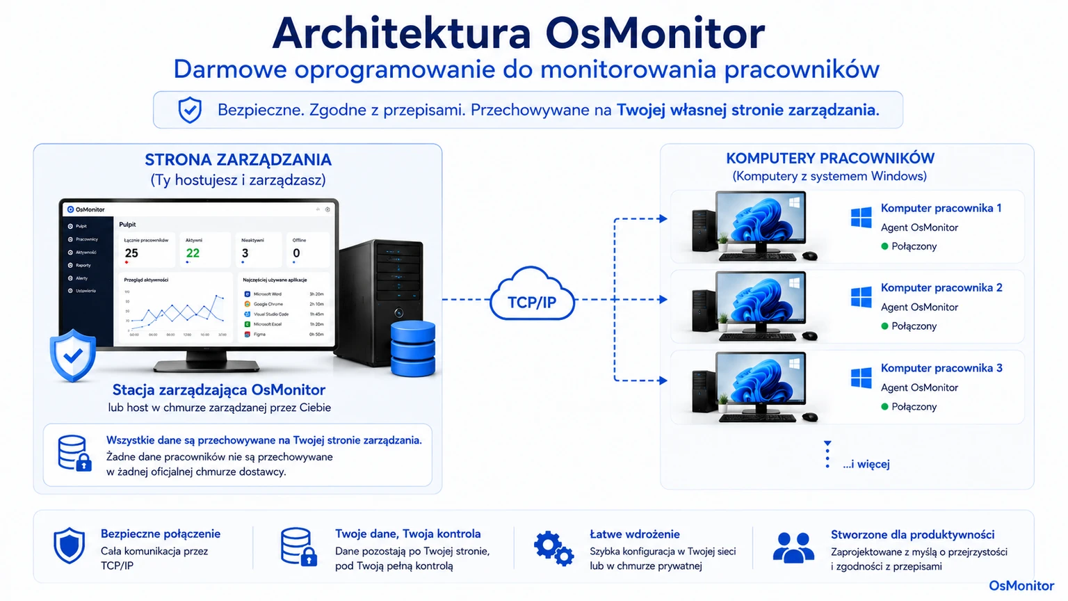 Architektura klient-serwer OsMonitor w kontekście oprogramowania do monitorowania pracowników