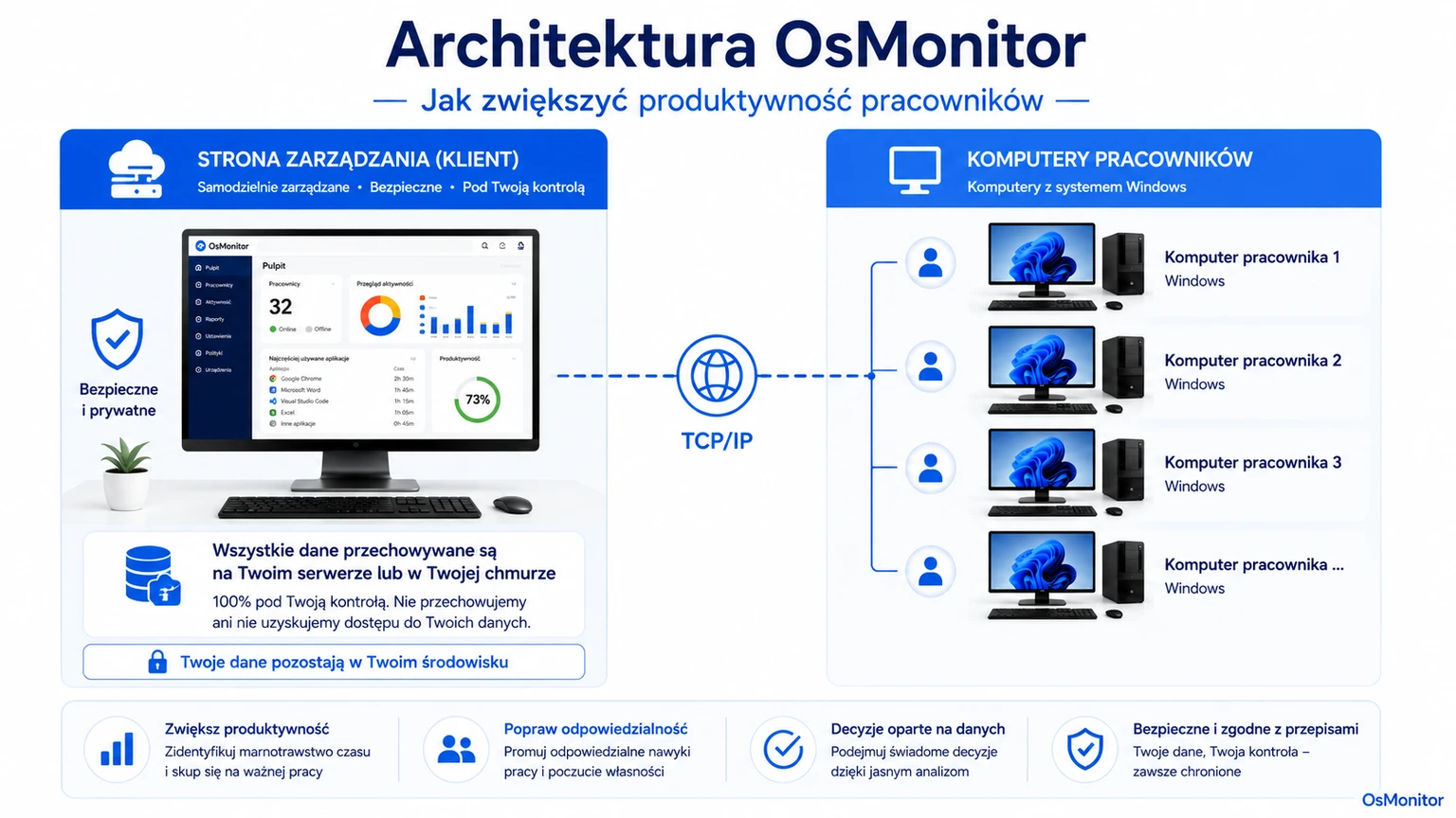 Architektura klient-serwer OsMonitor w systemie monitorowania pracowników