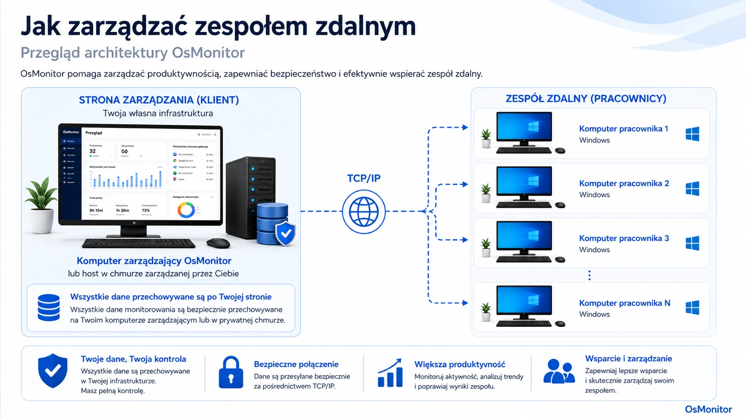 Architektura klient-serwer OsMonitor w zarządzaniu zespołem zdalnym