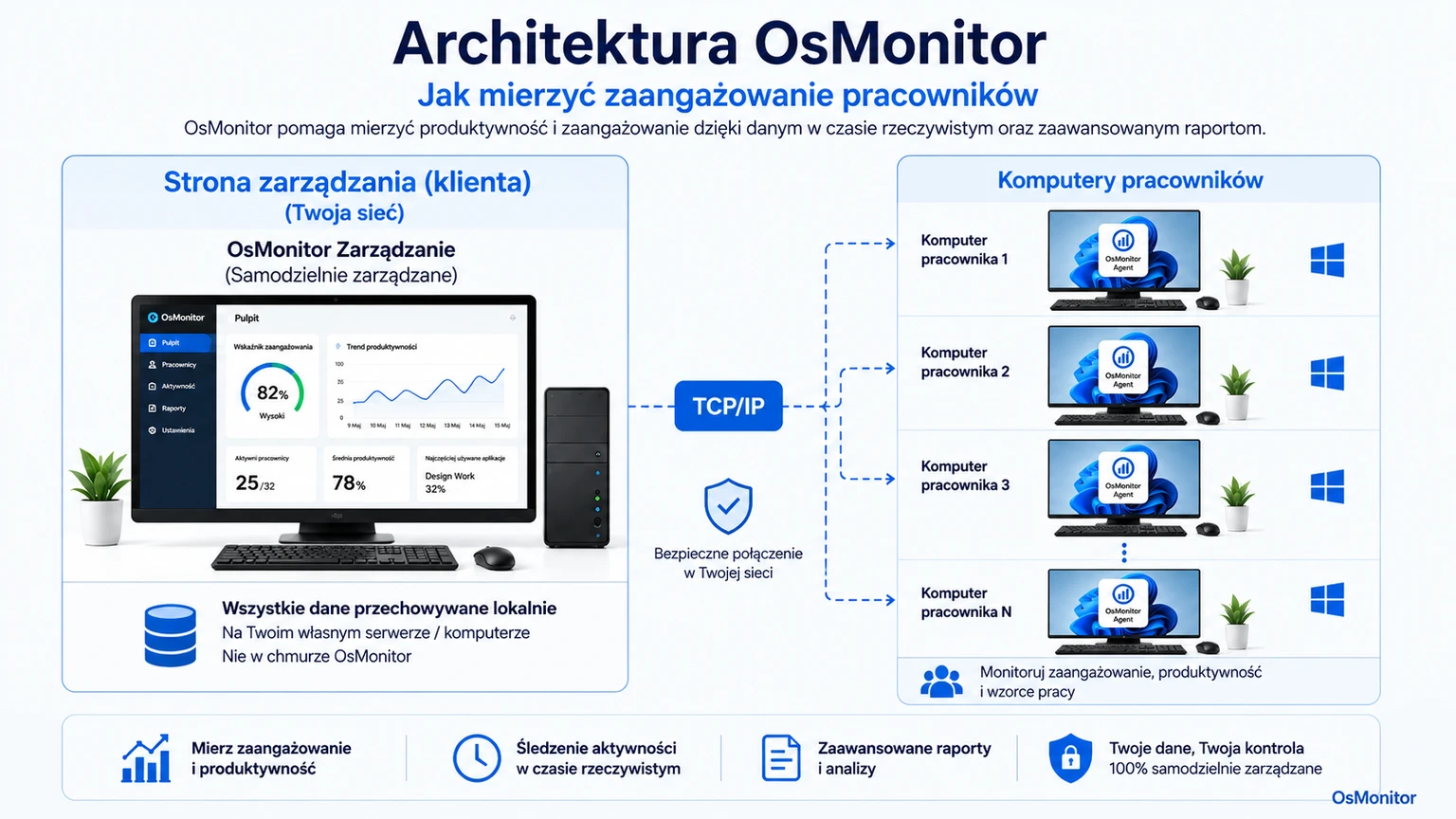 Architektura klient-serwer OsMonitor w badaniu zaangażowania