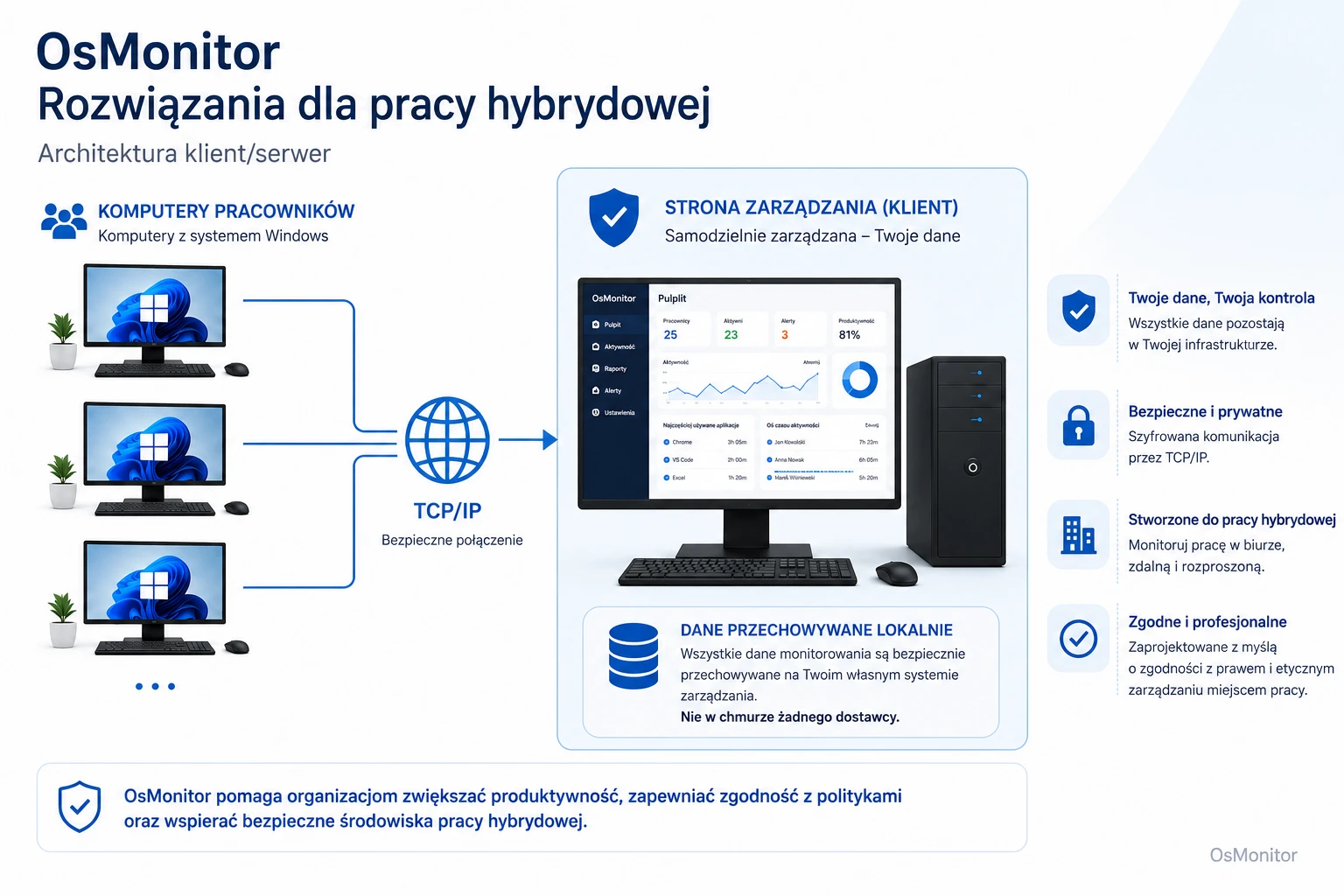 Architektura klient-serwer OsMonitor w modelu hybrydowym
