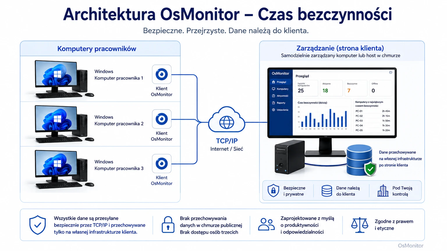 Architektura klient-serwer OsMonitor w analizie czasu bezczynności