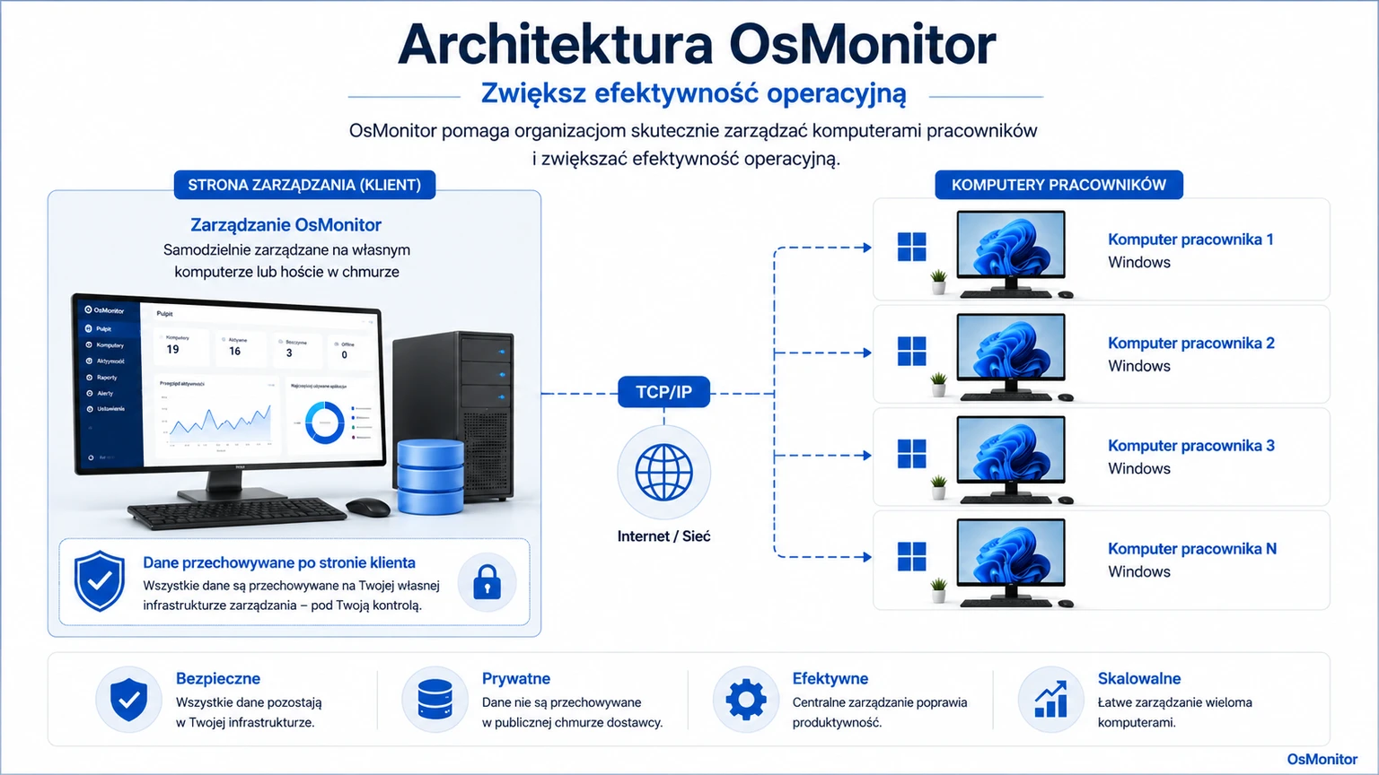 Architektura klient-serwer OsMonitor w systemie monitorowania pracowników