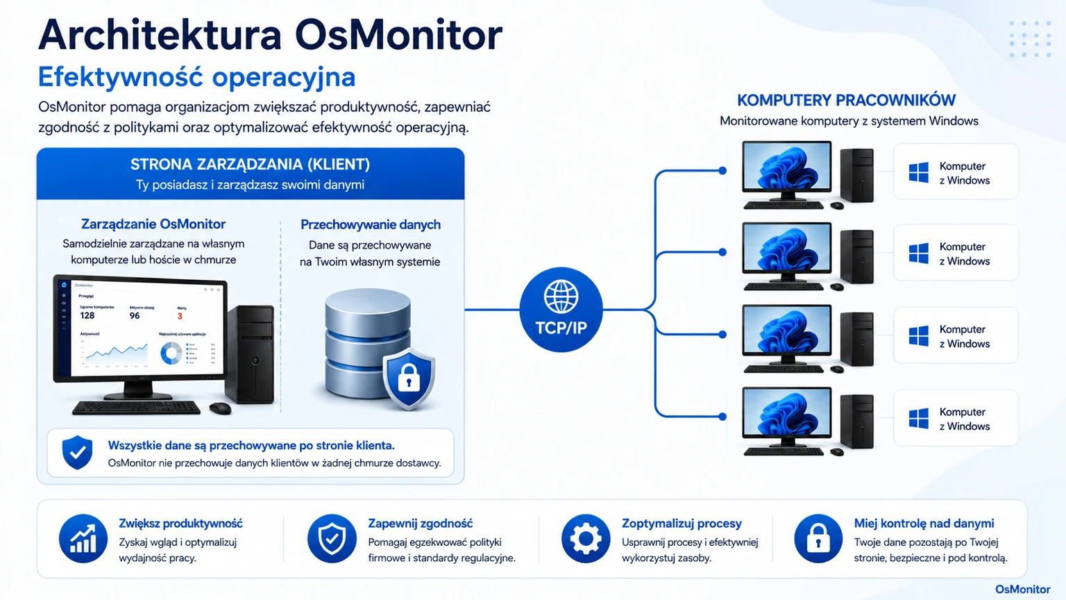 Architektura klient-serwer OsMonitor w służbie efektywności operacyjnej