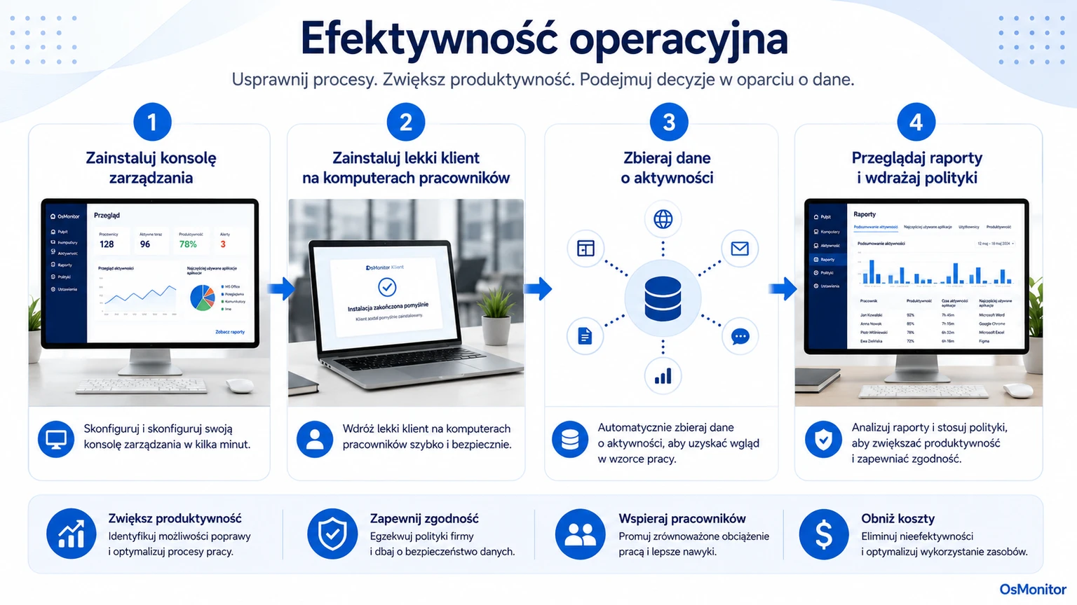 Schemat pokazujący, jak sygnały z miejsca pracy wspierają efektywność operacyjną