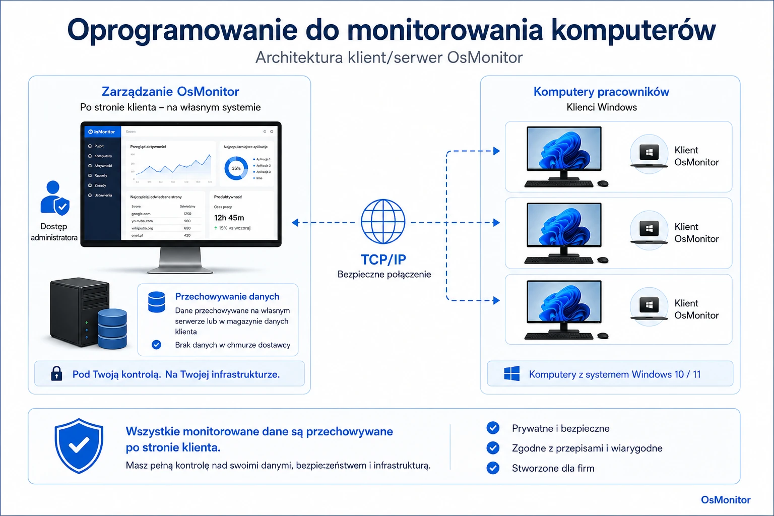 Architektura klient-serwer wspierająca monitorowanie PC w programie OsMonitor