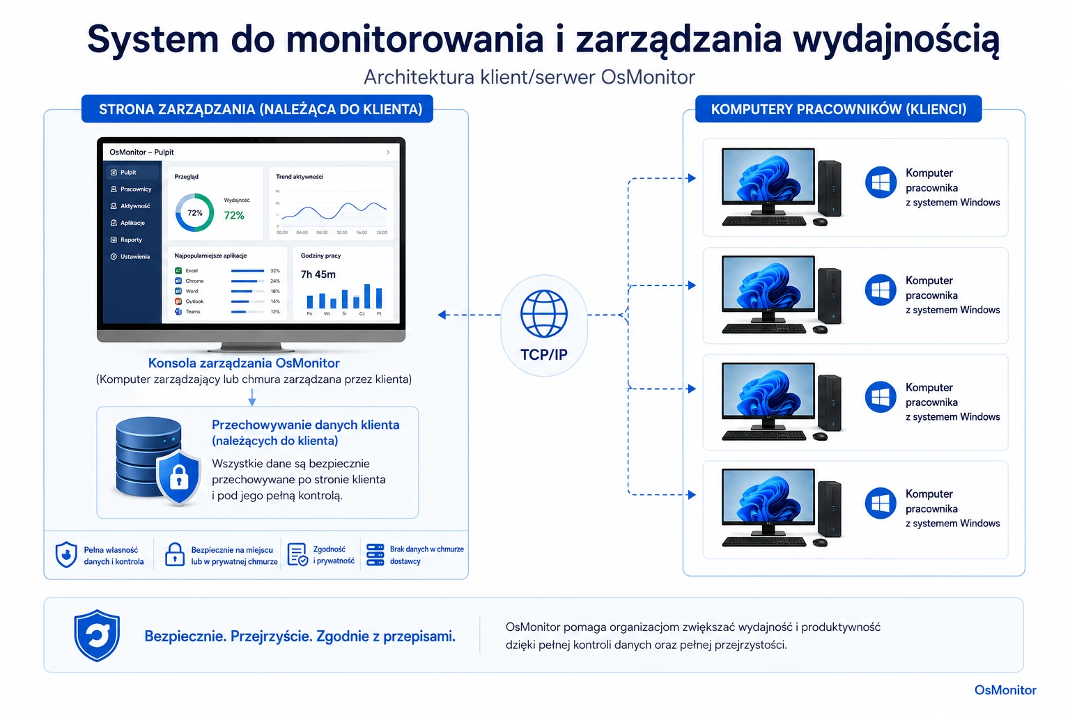 Architektura klient-serwer OsMonitor zapewniająca kontrolę nad danymi