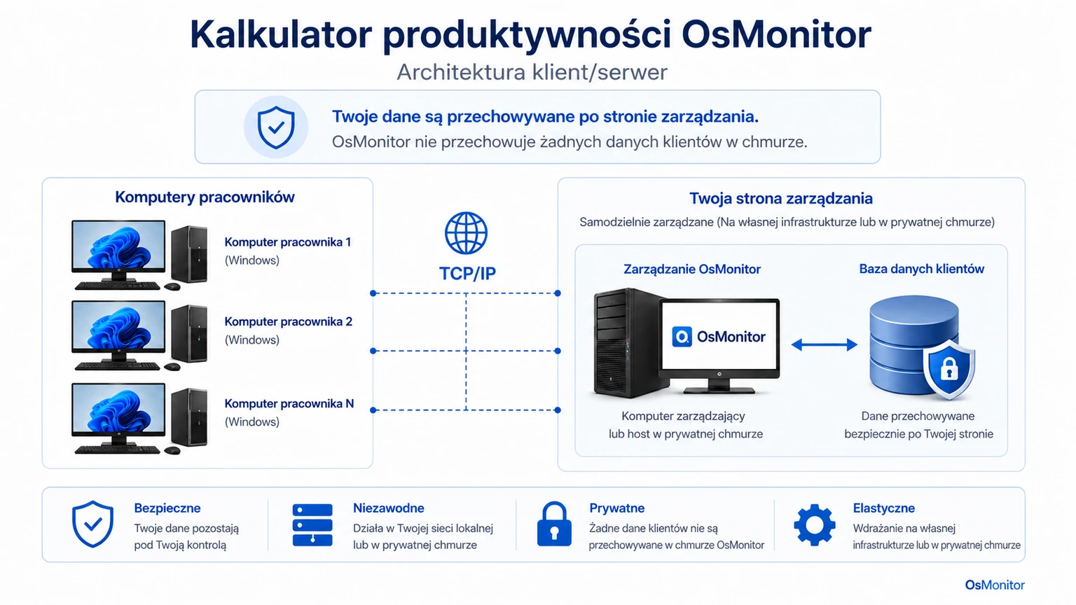 Architektura klient-serwer OsMonitor w systemie monitorowania pracowników