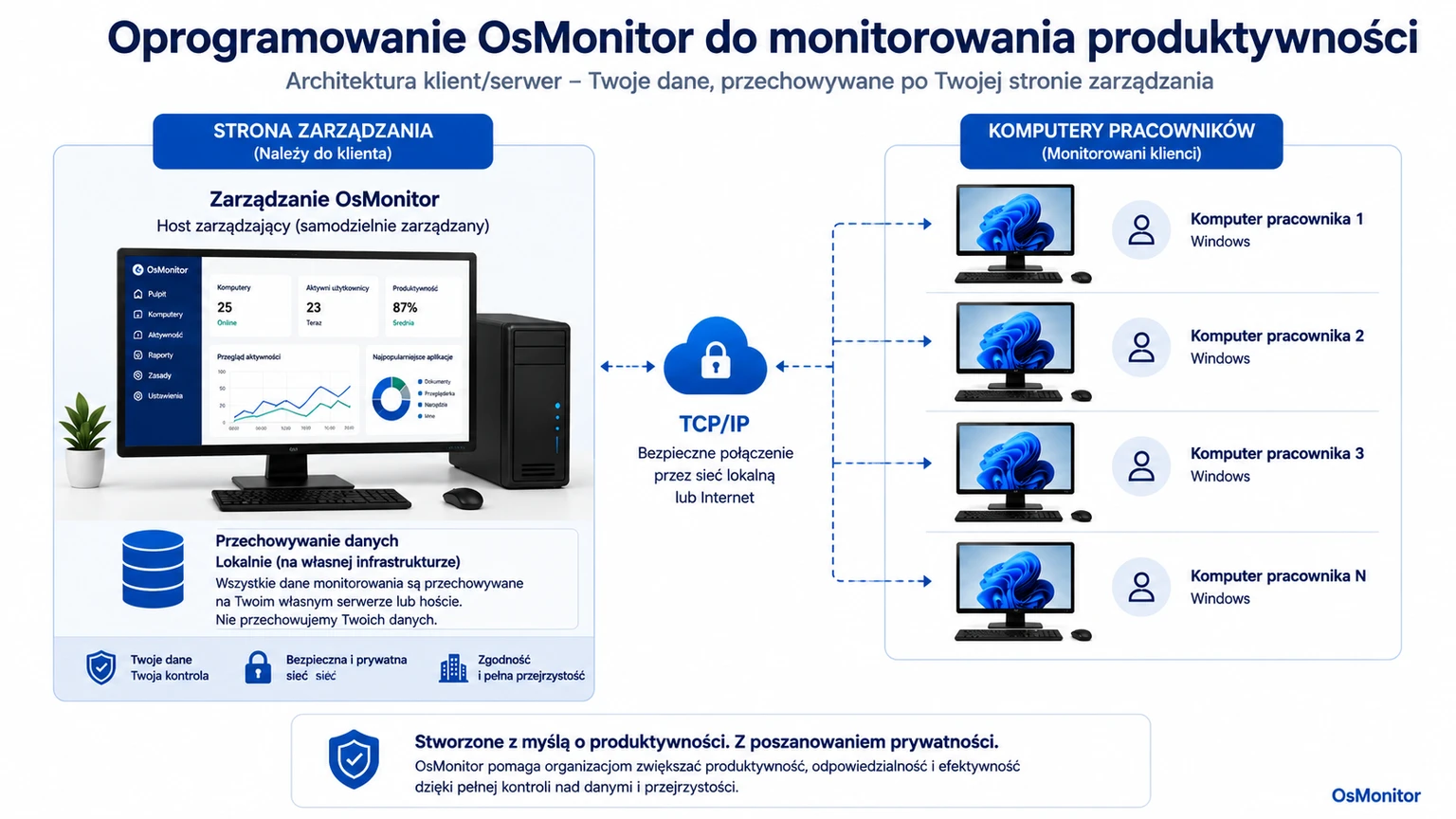 Architektura klient-serwer OsMonitor w kontekście oprogramowania do monitorowania wydajności