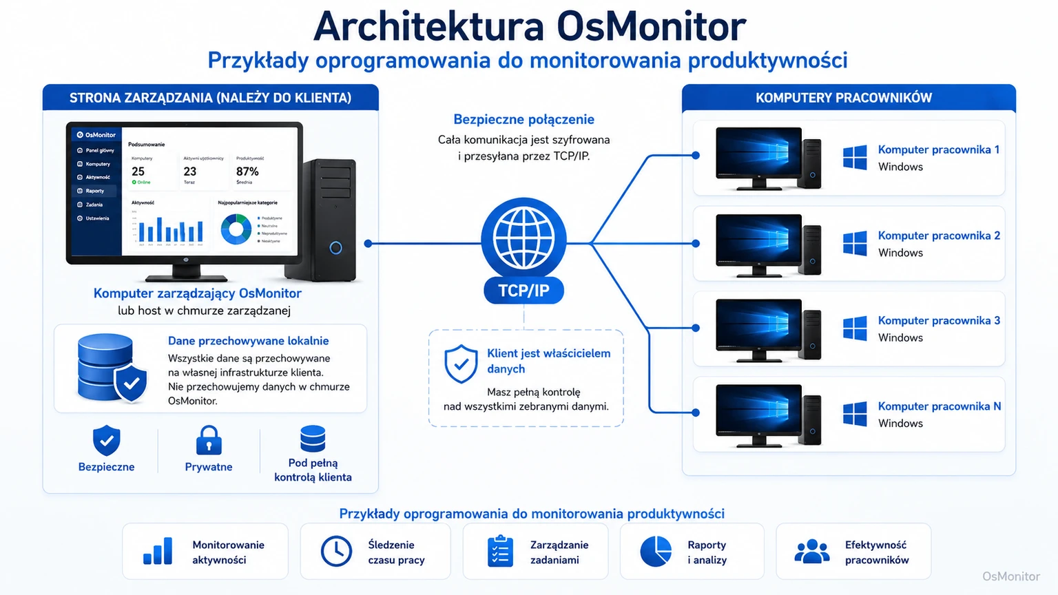 Architektura klient-serwer OsMonitor w systemie monitorowania pracowników