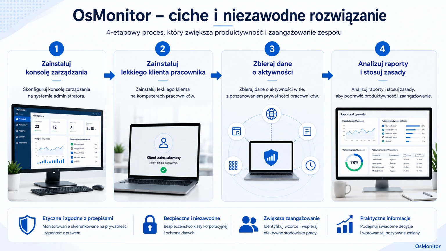 Schemat pokazujący, jak sygnały z miejsca pracy wspierają analitykę quiet quittingu