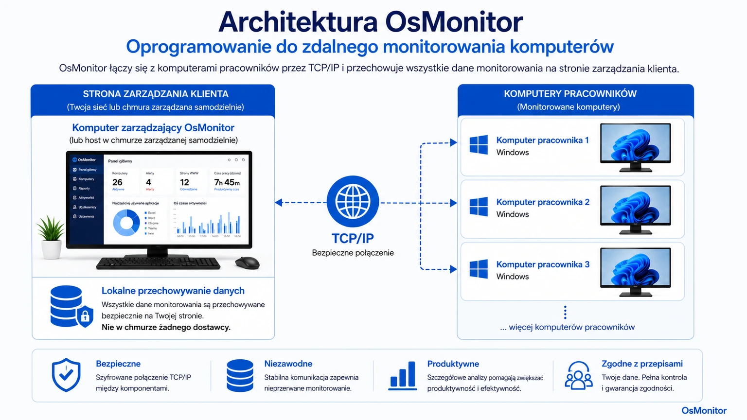 Architektura klient-serwer OsMonitor dla monitorowania pracy zdalnej