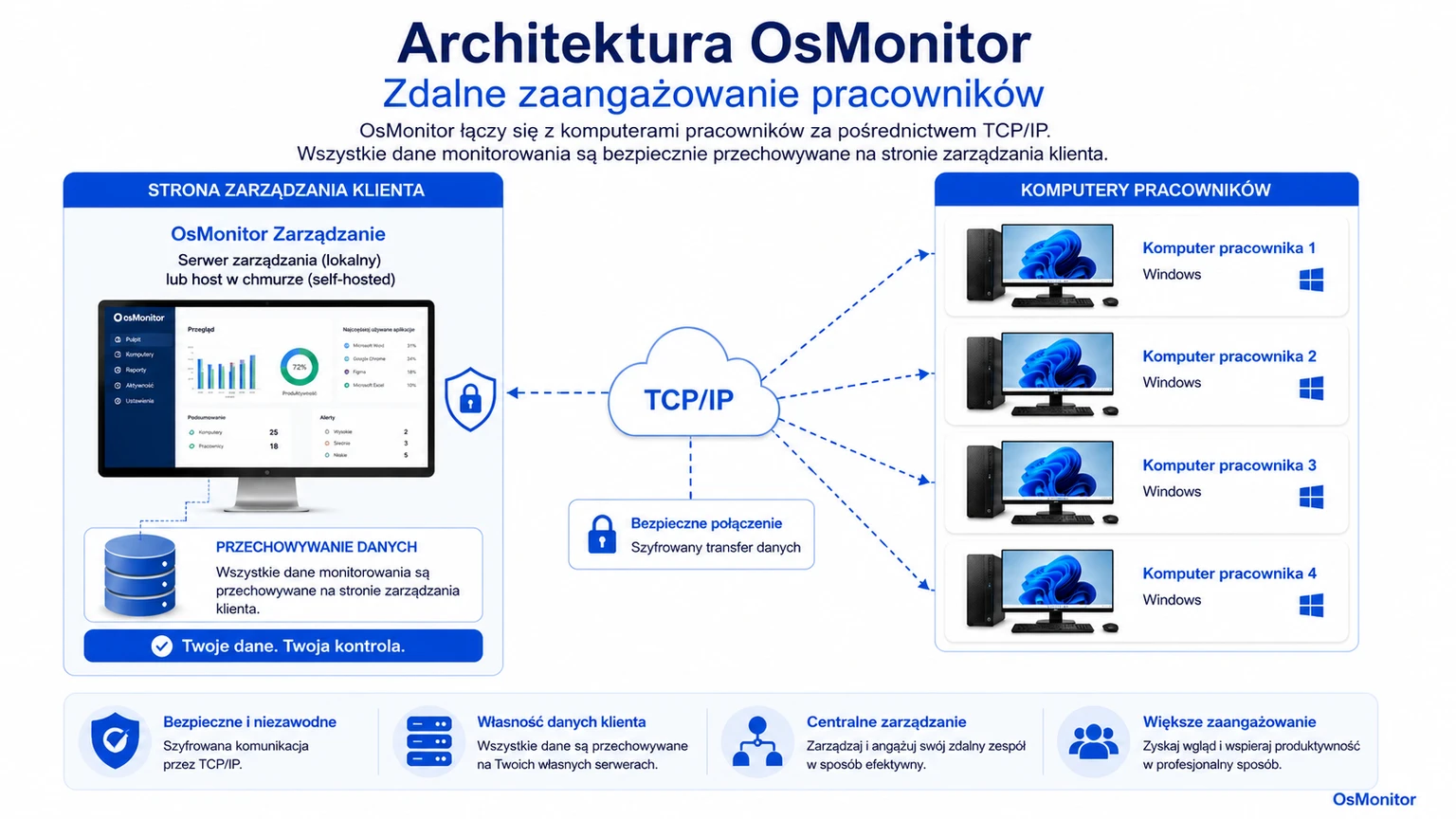 Architektura klient-serwer OsMonitor wspierająca zaangażowanie zdalne