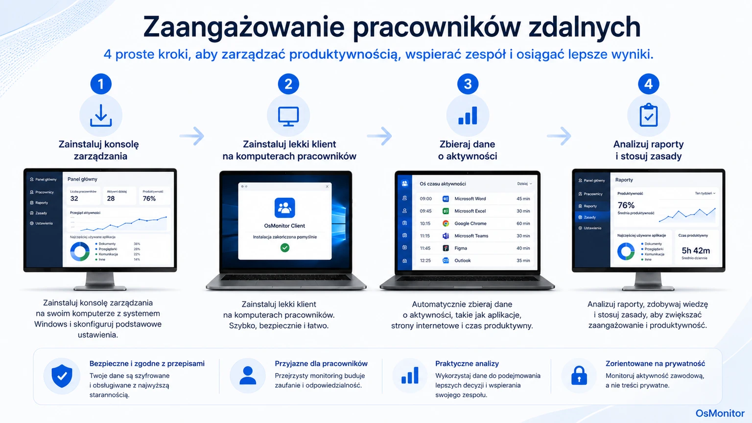 Schemat przepływu informacji i zaangażowania pracowników zdalnych