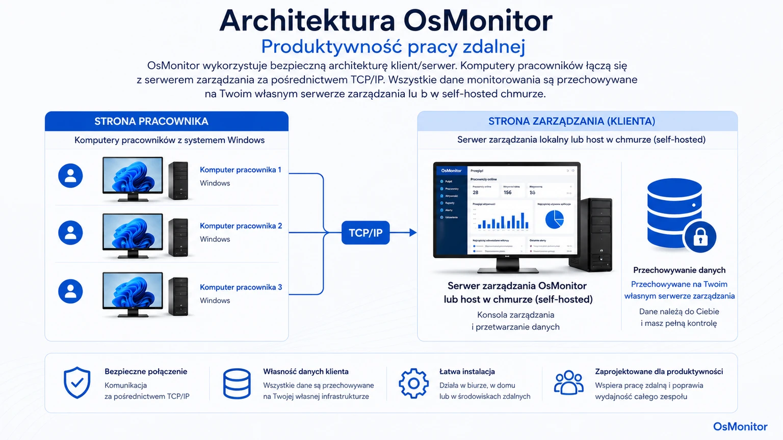 Architektura klient-serwer OsMonitor w systemie monitorowania pracy zdalnej