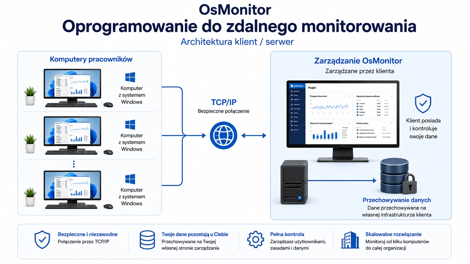Architektura klient-serwer w OsMonitor do zarządzania pracą zdalną