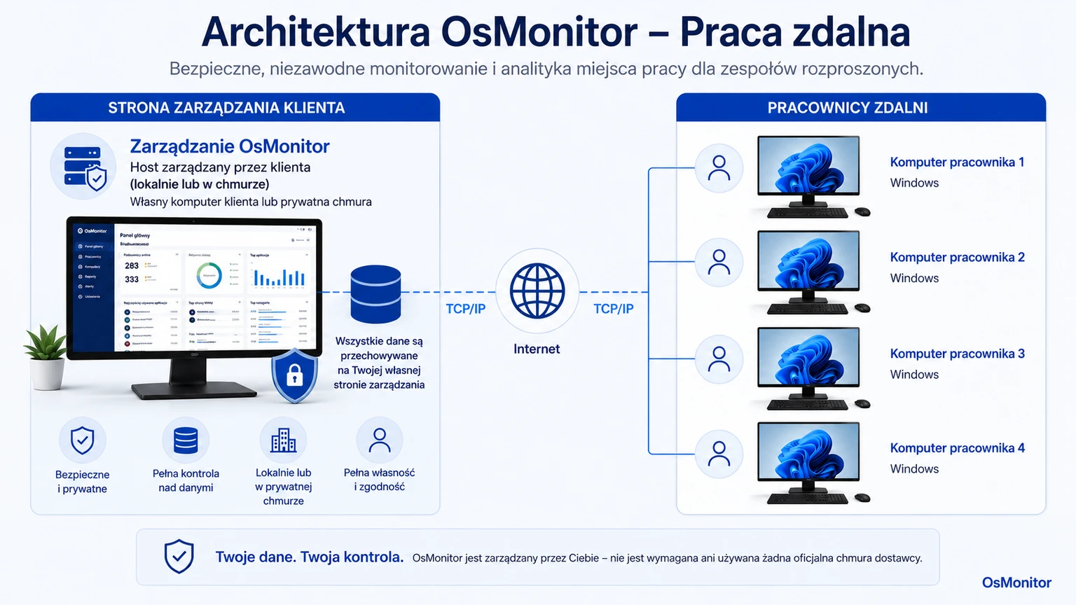 Architektura klient-serwer OsMonitor wspierająca zarządzanie rozproszone