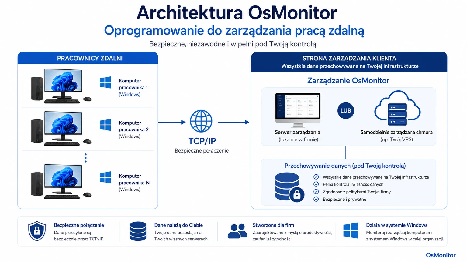 Architektura klient-serwer OsMonitor w systemie monitorowania pracy zdalnej