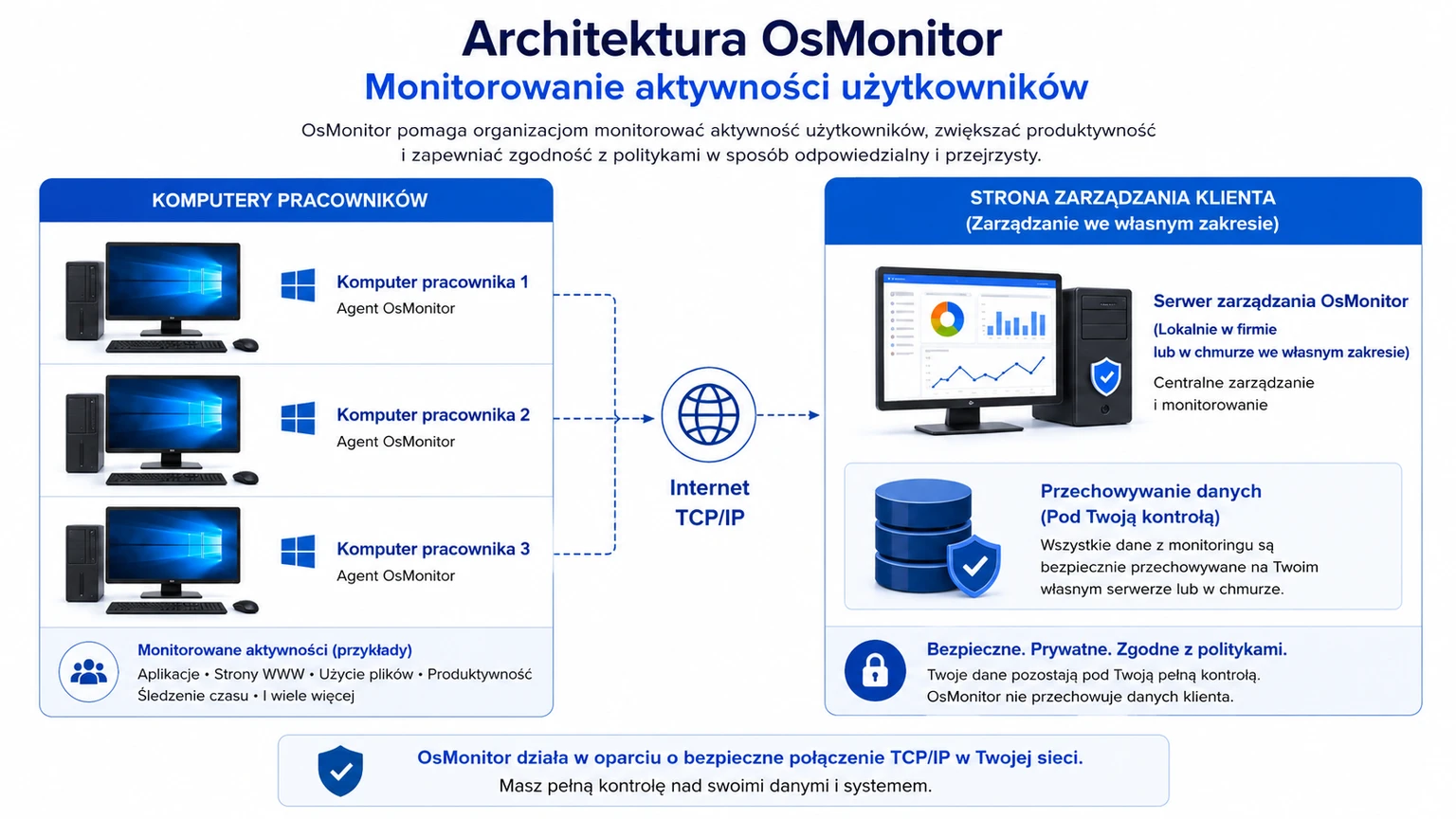 Architektura klient-serwer OsMonitor w kontekście monitorowania użytkowników