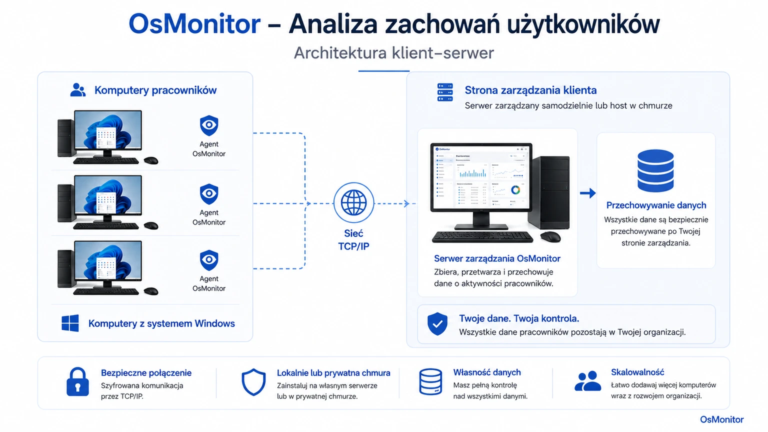 Architektura klient-serwer OsMonitor w systemie monitorowania pracowników