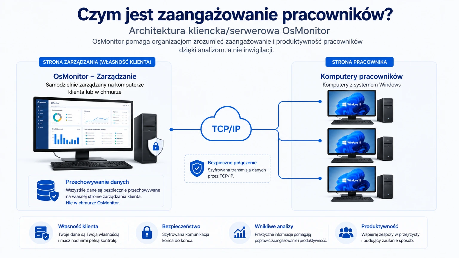 Architektura klient-serwer OsMonitor wspierająca analizę zaangażowania