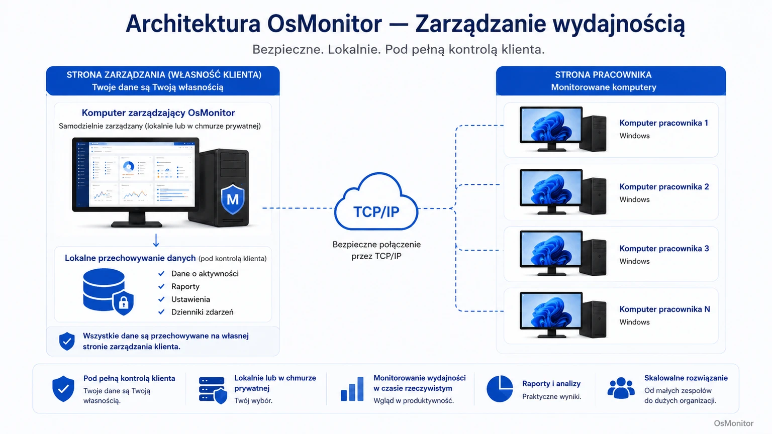 Architektura klient-serwer OsMonitor wspierająca zarządzanie wydajnością