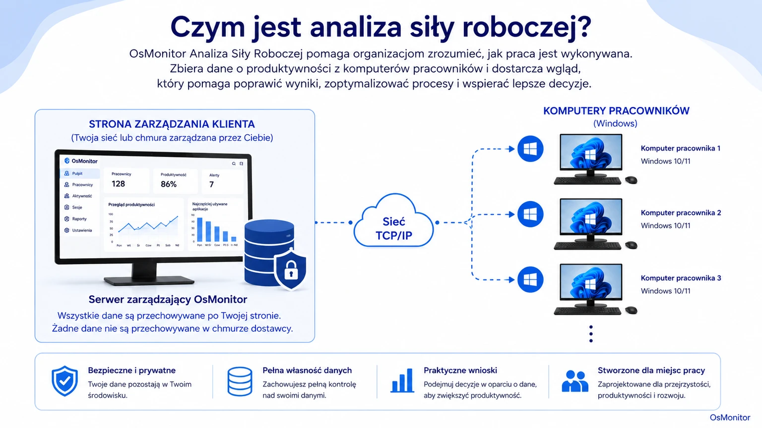 Architektura klient-serwer OsMonitor w systemie monitorowania pracowników