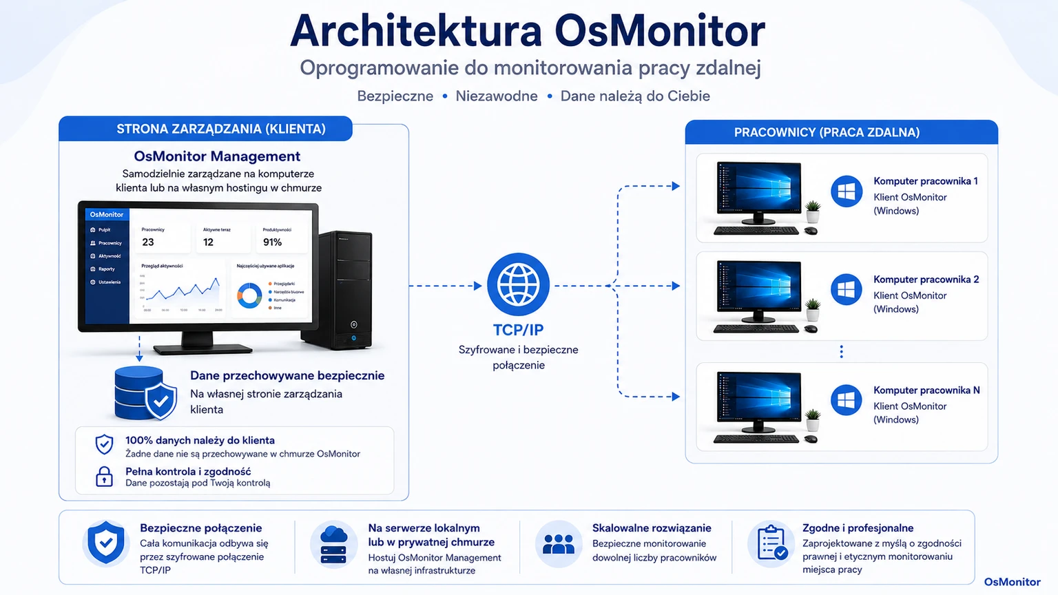 Architektura klient-serwer OsMonitor dla pracy zdalnej
