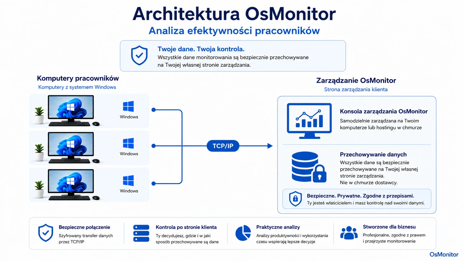 Architektura klient-serwer OsMonitor dla analityki pracy