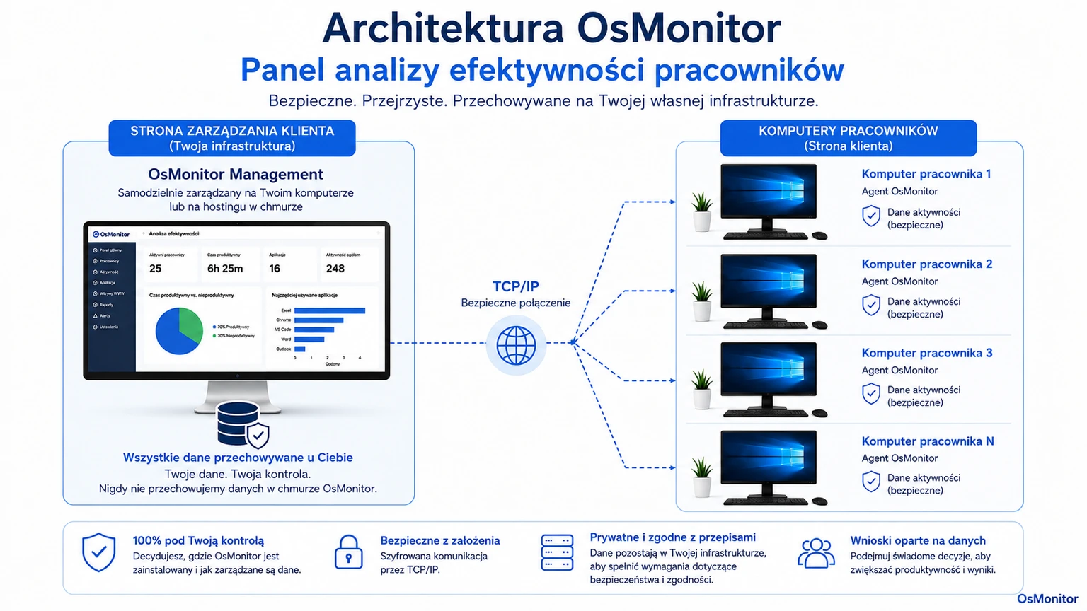 Architektura klient-serwer OsMonitor w panelu analityki pracy