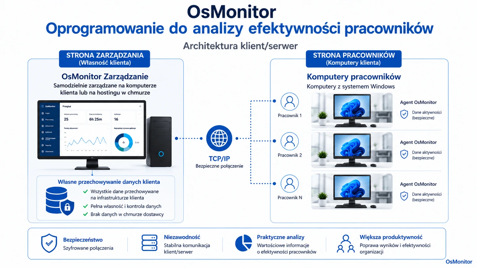 Architektura klient-serwer OsMonitor w kontekście monitorowania pracowników
