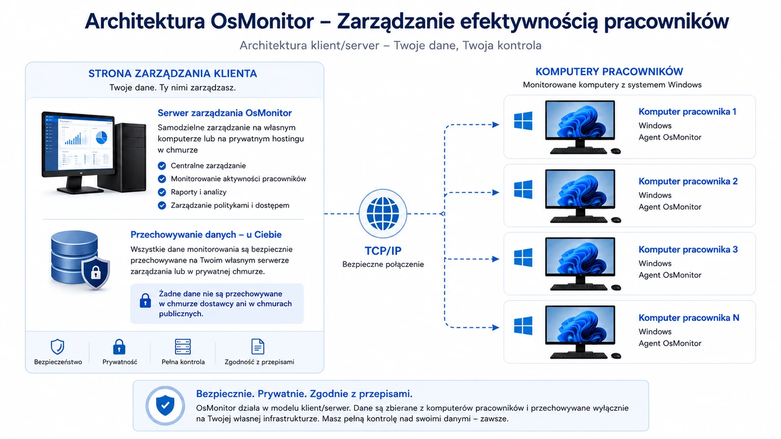 Architektura klient-serwer OsMonitor w zarządzaniu pracownikami