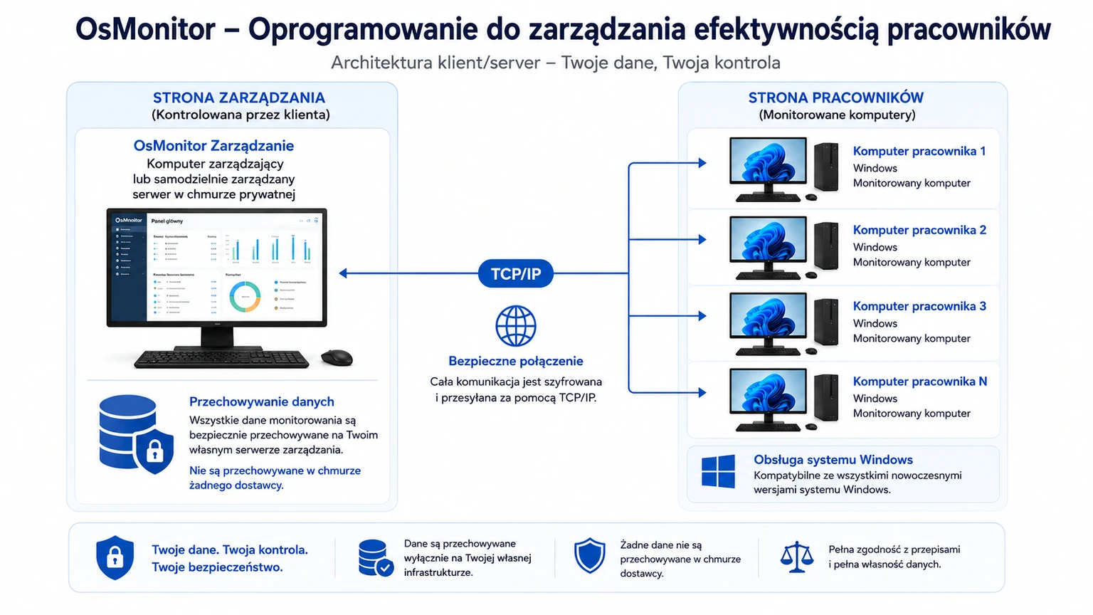 Architektura klient-serwer OsMonitor w systemie monitorowania pracowników