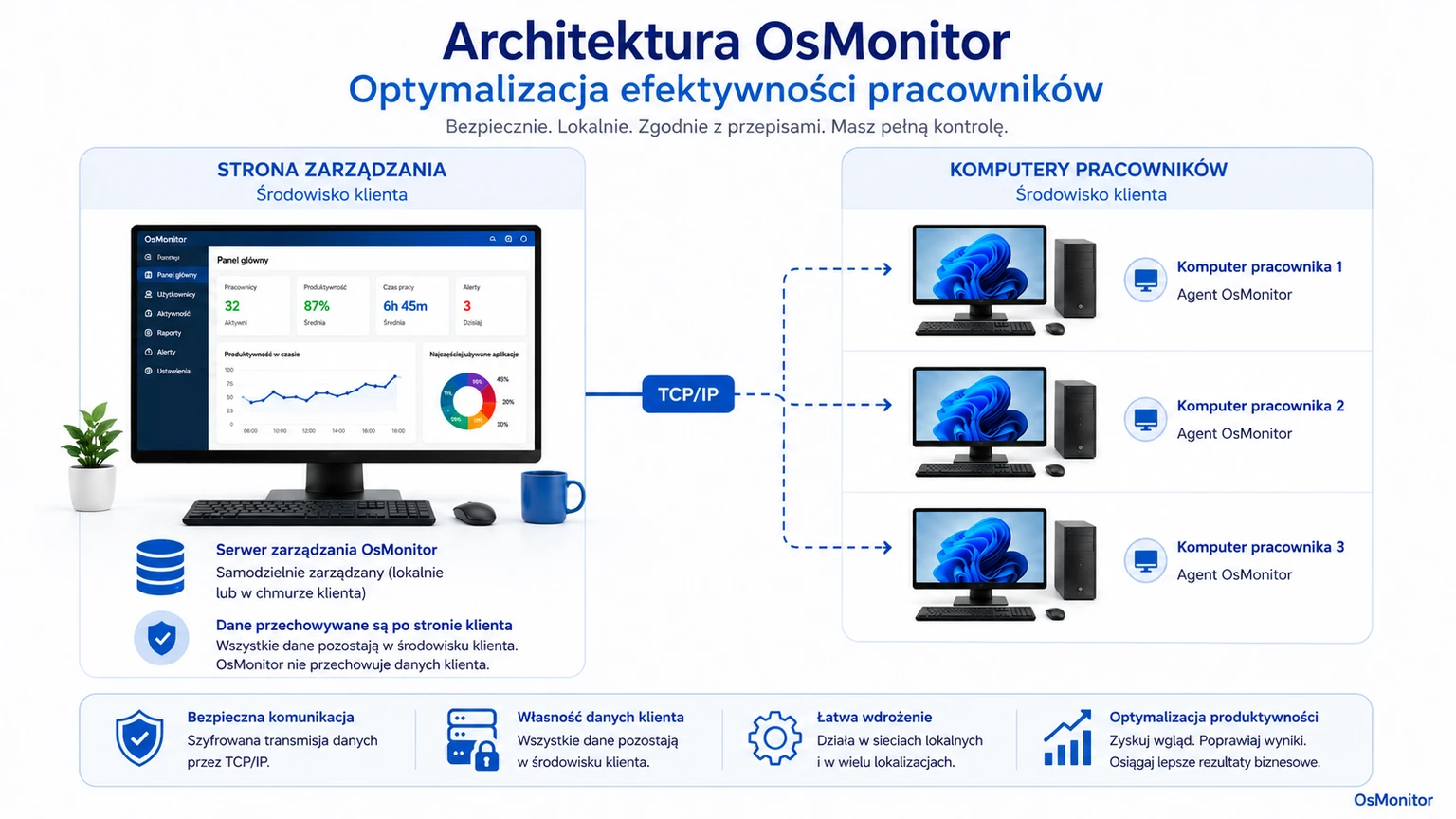 Architektura klient-serwer OsMonitor w systemie optymalizacji pracy